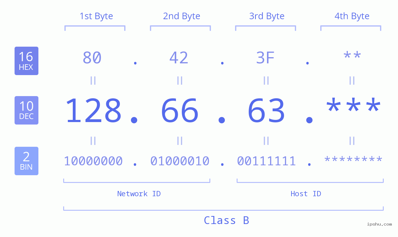 IP Address: 128.66.63 Data Structure Chart BIN DEC HEX IPv4: 128.66.63 Network Class, Net ID, Host ID