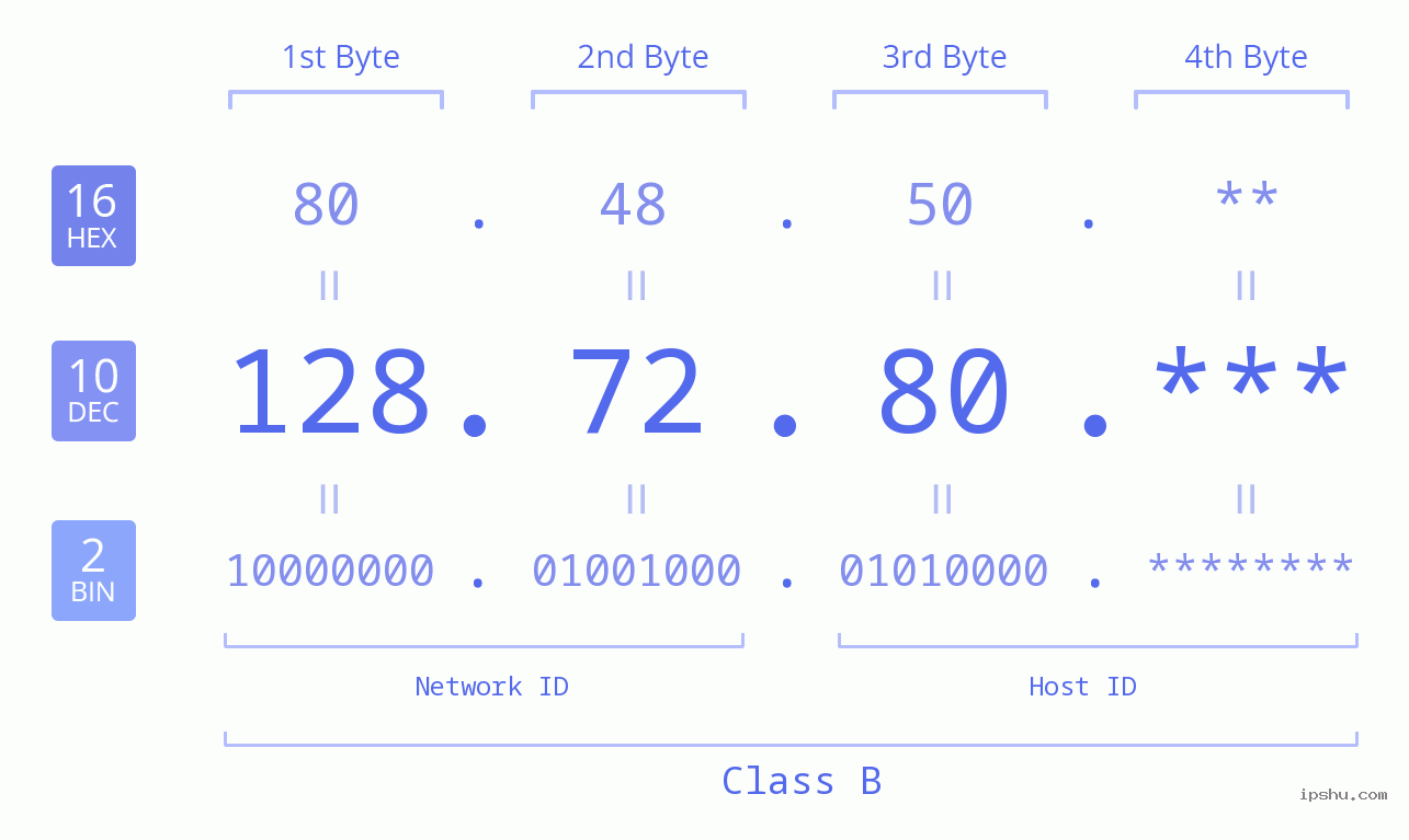 IP Address: 128.72.80 Data Structure Chart BIN DEC HEX IPv4: 128.72.80 Network Class, Net ID, Host ID