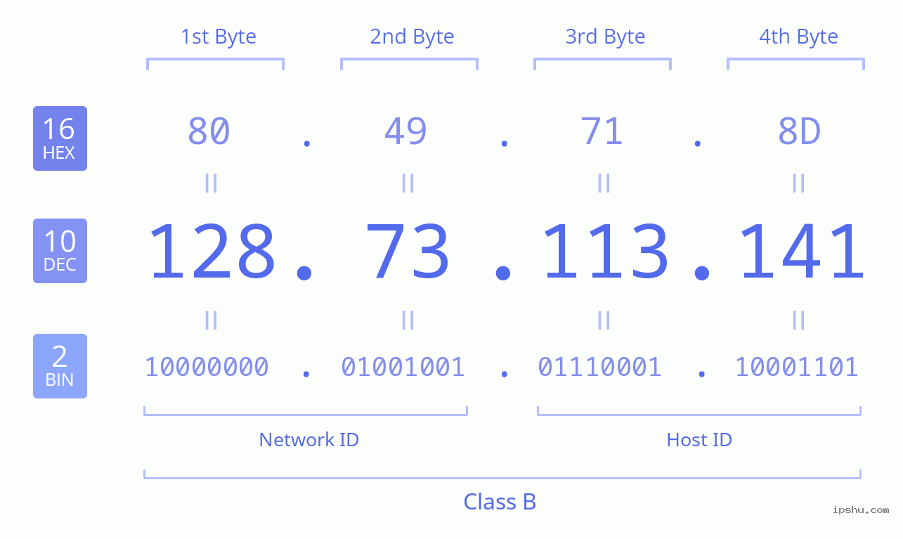 IPv4: 128.73.113.141 Network Class, Net ID, Host ID