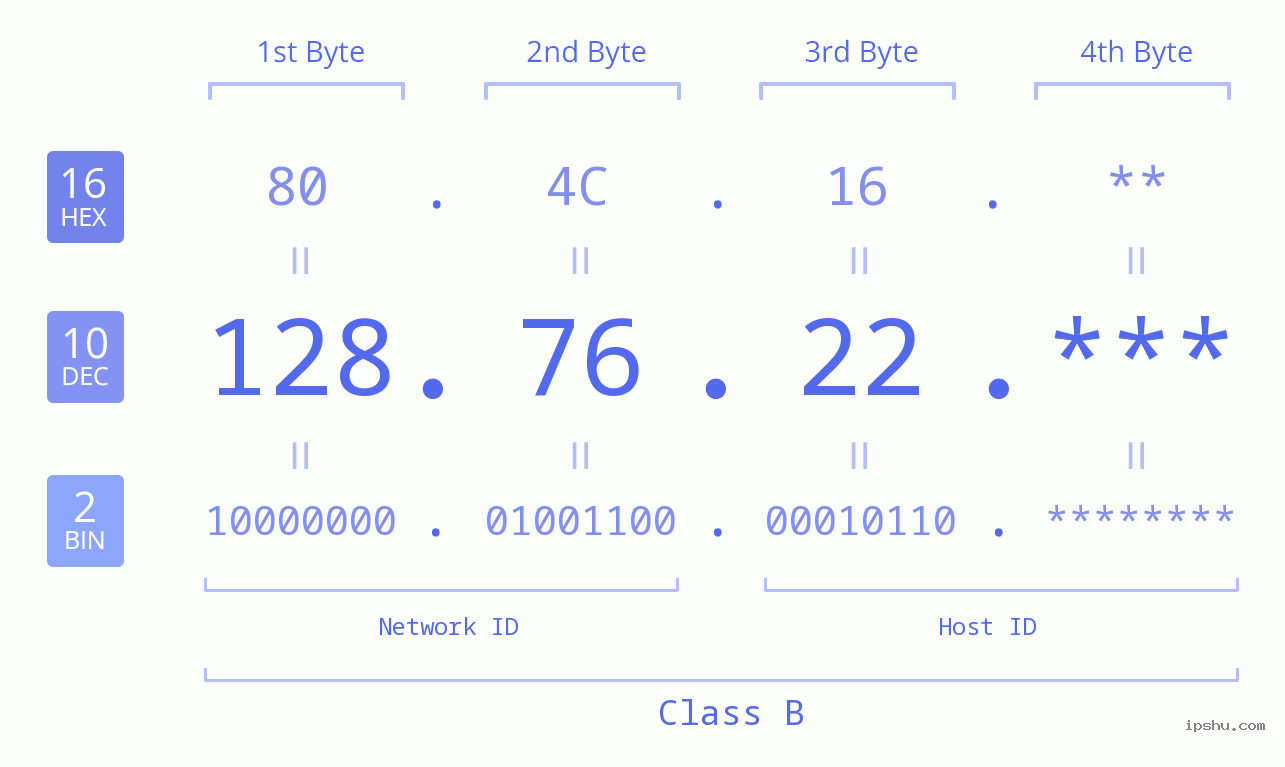 IP Address: 128.76.22 Data Structure Chart BIN DEC HEX IPv4: 128.76.22 Network Class, Net ID, Host ID