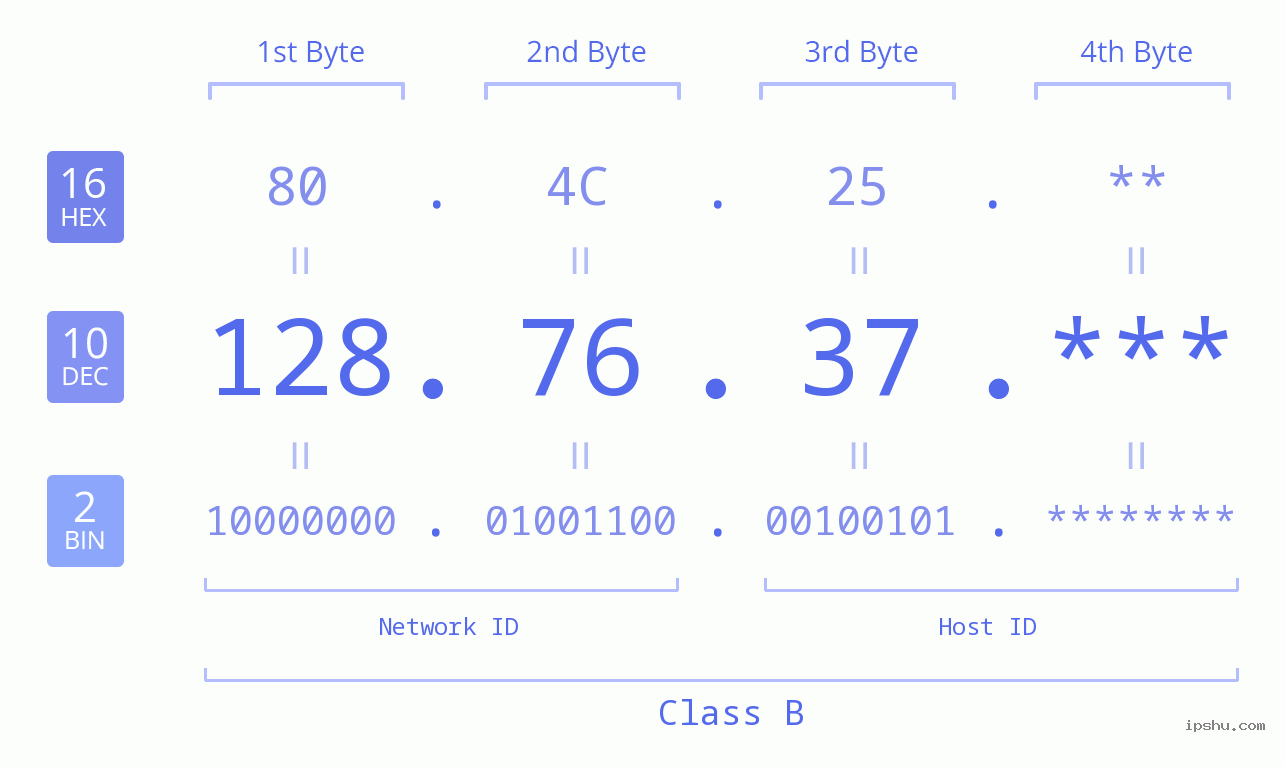IP Address: 128.76.37 Data Structure Chart BIN DEC HEX IPv4: 128.76.37 Network Class, Net ID, Host ID