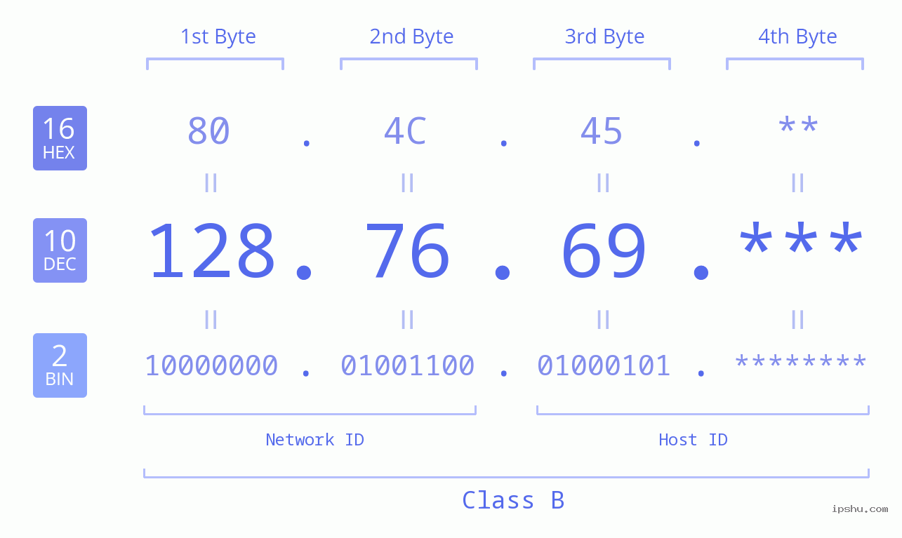 IP Address: 128.76.69 Data Structure Chart BIN DEC HEX IPv4: 128.76.69 Network Class, Net ID, Host ID