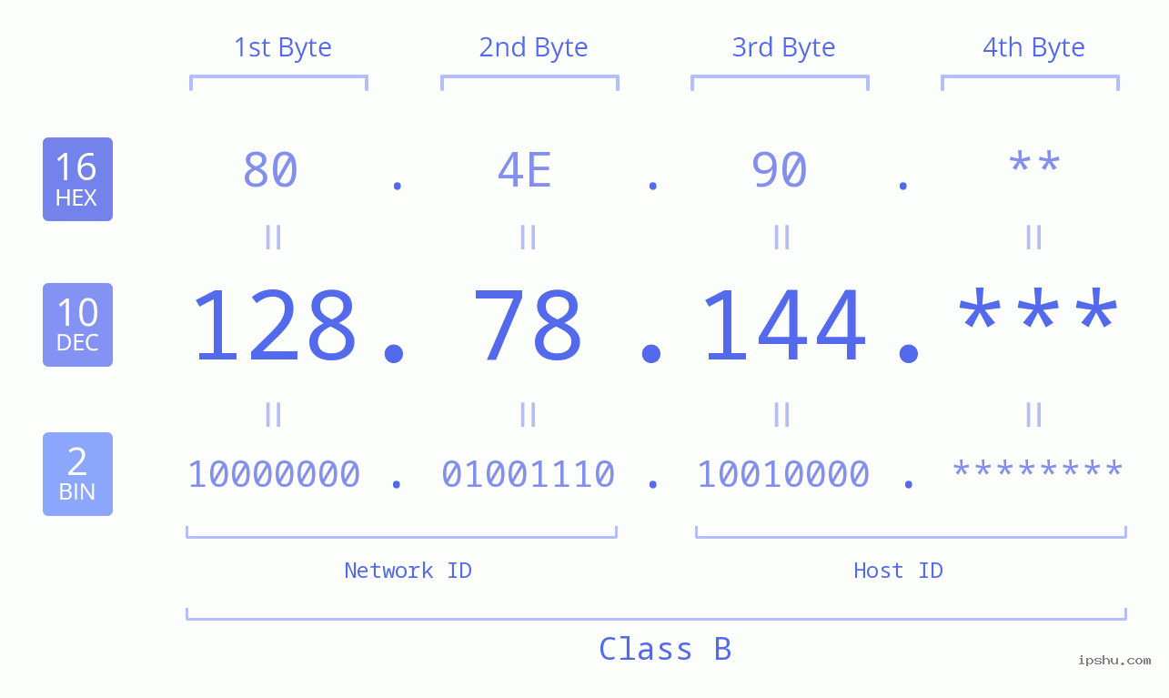 IP Address: 128.78.144 Data Structure Chart BIN DEC HEX IPv4: 128.78.144 Network Class, Net ID, Host ID