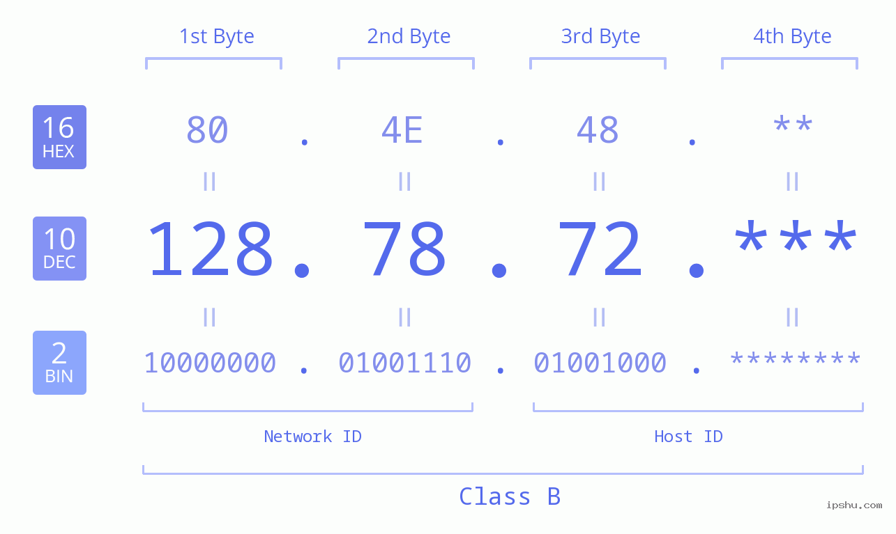IP Address: 128.78.72 Data Structure Chart BIN DEC HEX IPv4: 128.78.72 Network Class, Net ID, Host ID