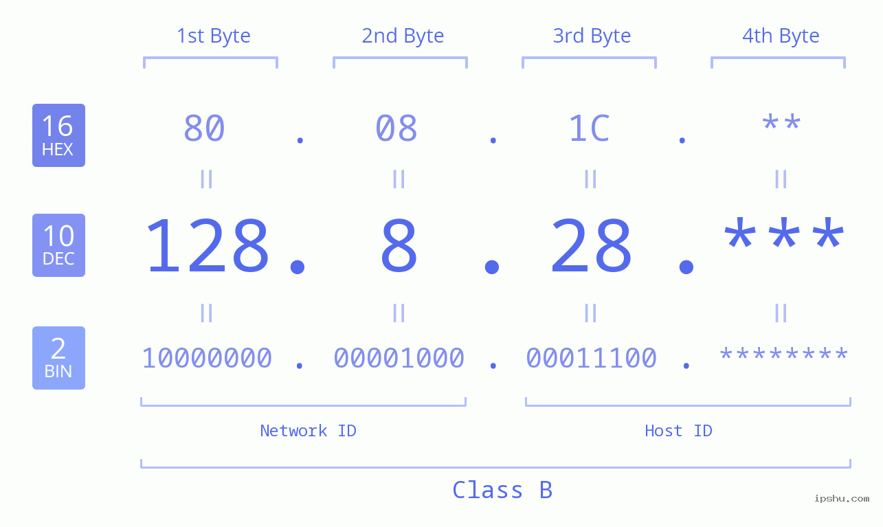 IP Address: 128.8.28 Data Structure Chart BIN DEC HEX IPv4: 128.8.28 Network Class, Net ID, Host ID