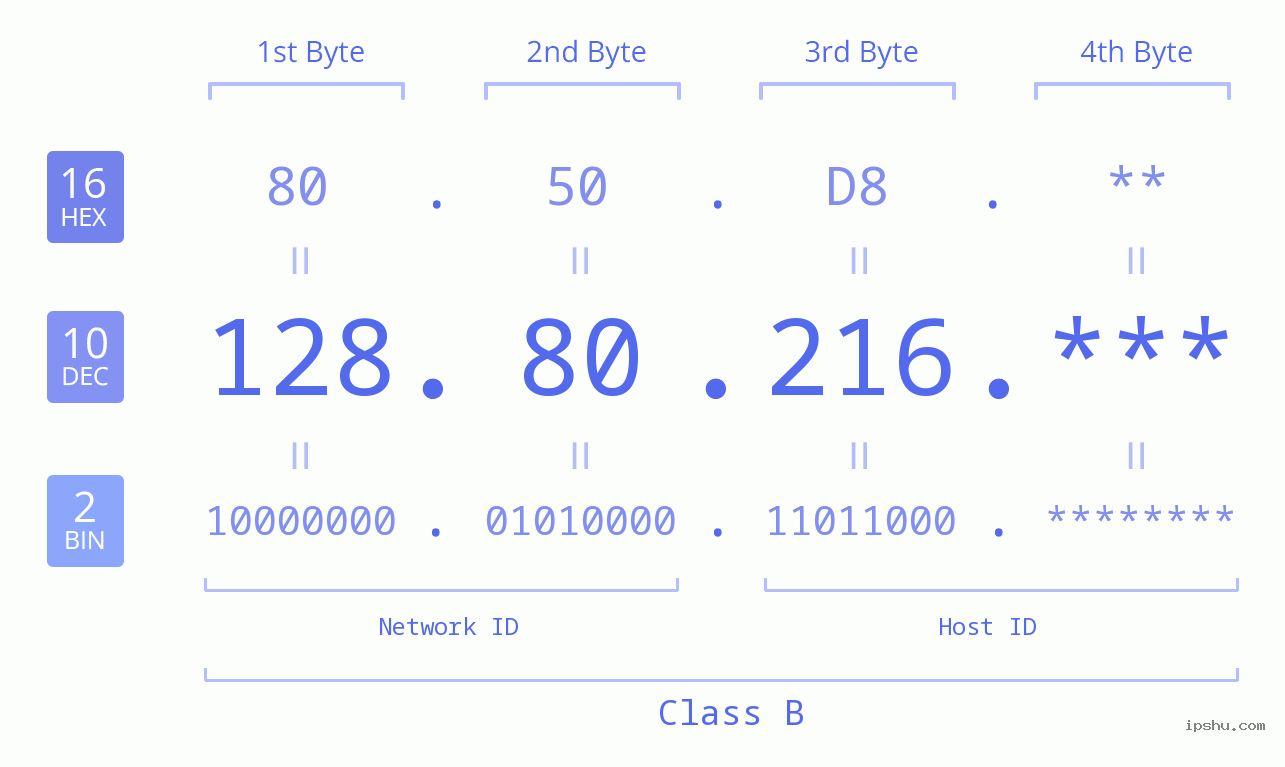 IPv4: 128.80.216 Network Class, Net ID, Host ID