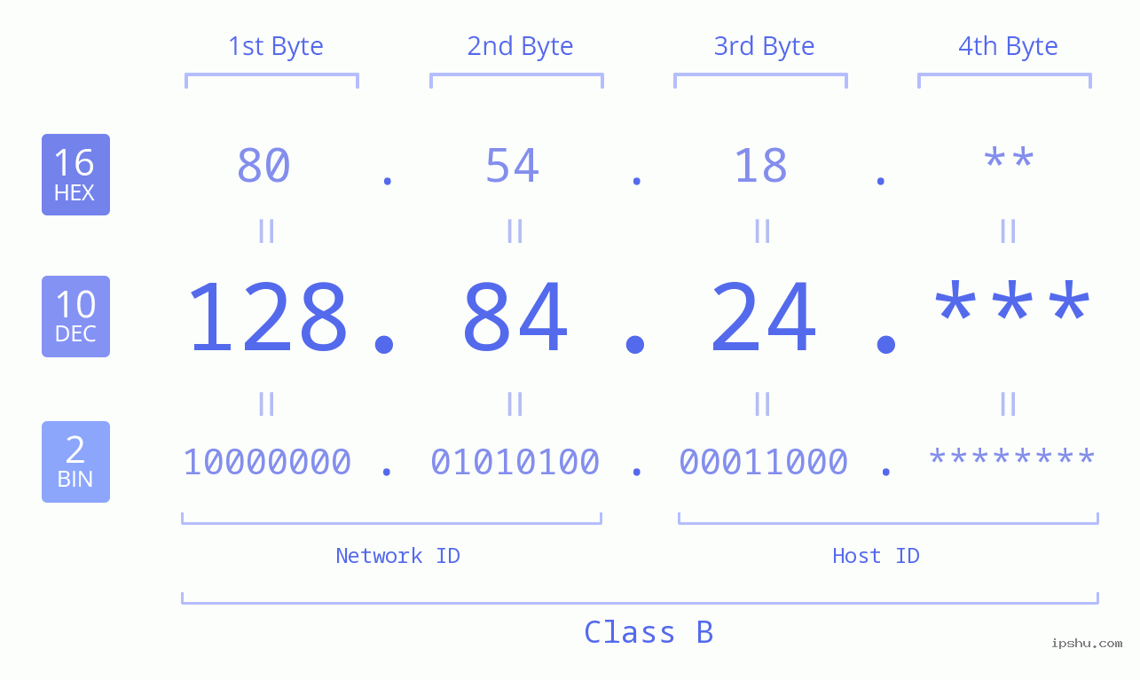 IP Address: 128.84.24 Data Structure Chart BIN DEC HEX IPv4: 128.84.24 Network Class, Net ID, Host ID