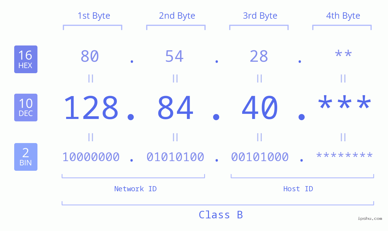IP Address: 128.84.40 Data Structure Chart BIN DEC HEX IPv4: 128.84.40 Network Class, Net ID, Host ID