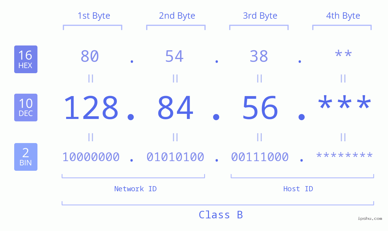 IP Address: 128.84.56 Data Structure Chart BIN DEC HEX IPv4: 128.84.56 Network Class, Net ID, Host ID