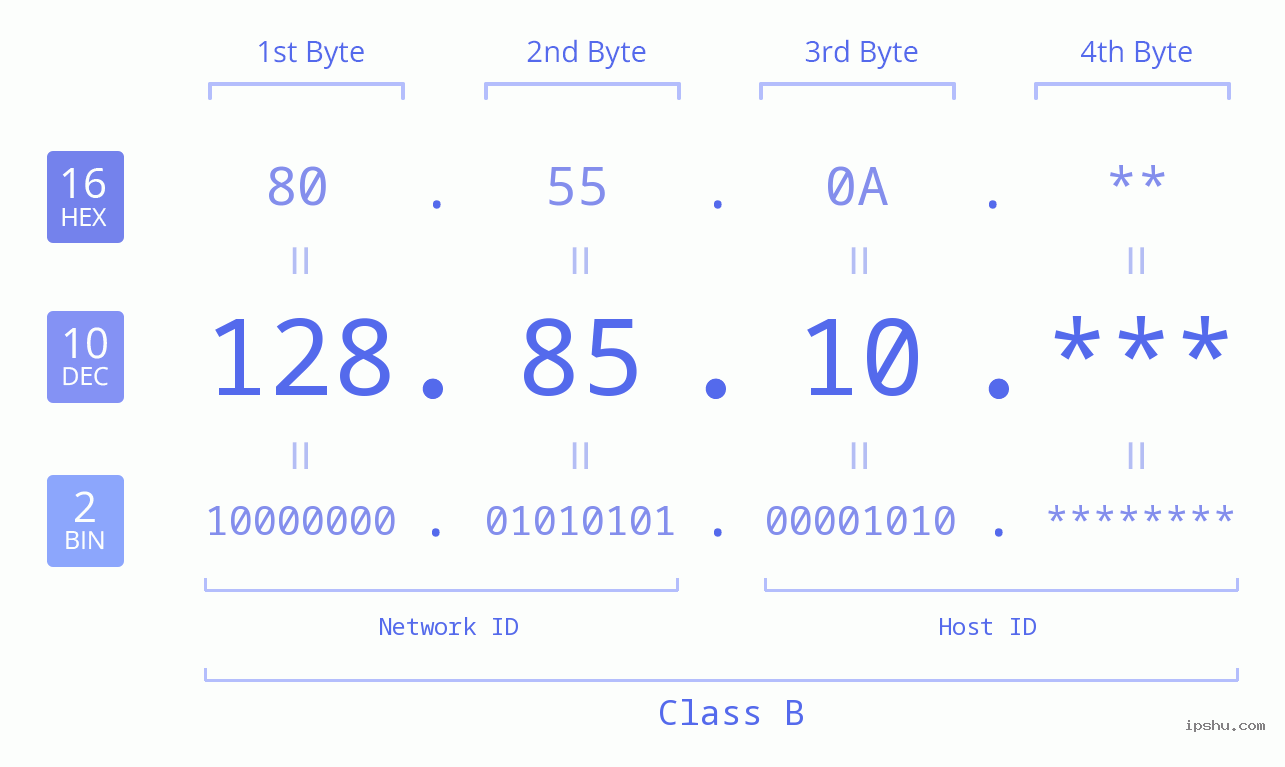 IPv4: 128.85.10 Network Class, Net ID, Host ID