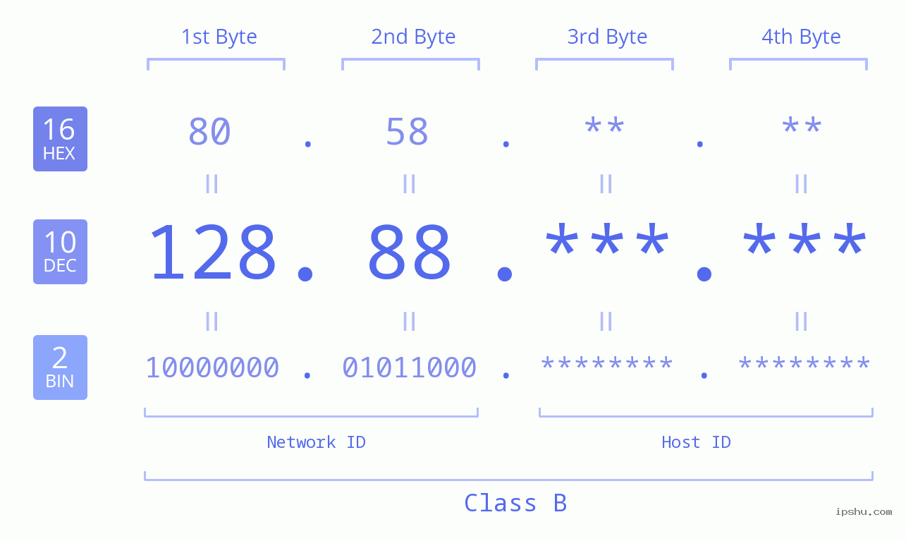 IPv4: 128.88 Network Class, Net ID, Host ID