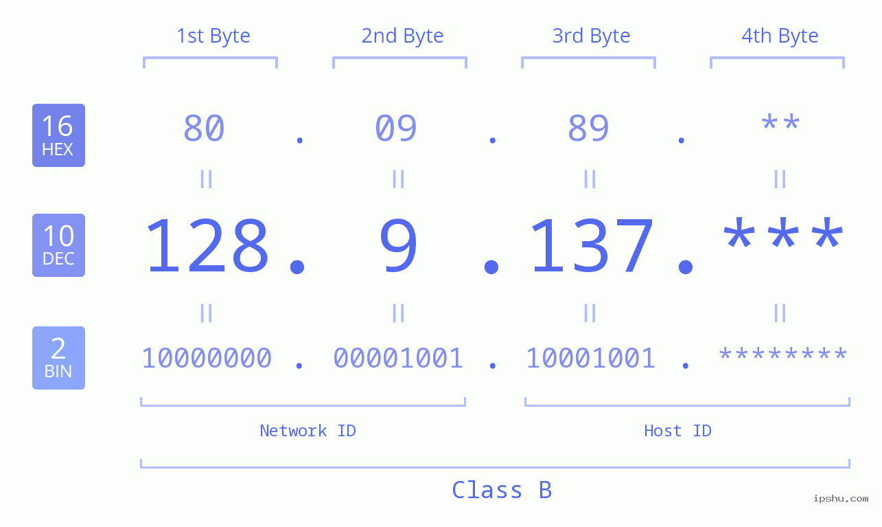 IP Address: 128.9.137 Data Structure Chart BIN DEC HEX IPv4: 128.9.137 Network Class, Net ID, Host ID