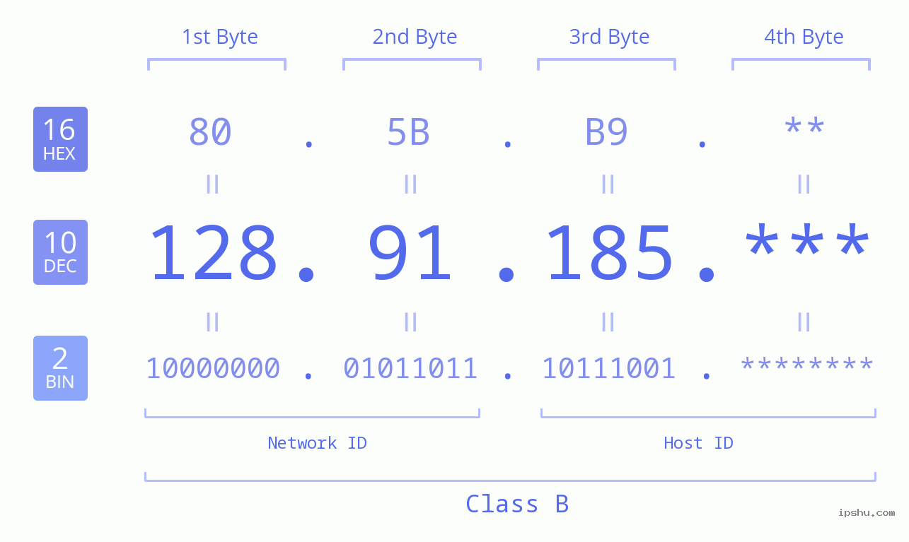 IP Address: 128.91.185 Data Structure Chart BIN DEC HEX IPv4: 128.91.185 Network Class, Net ID, Host ID