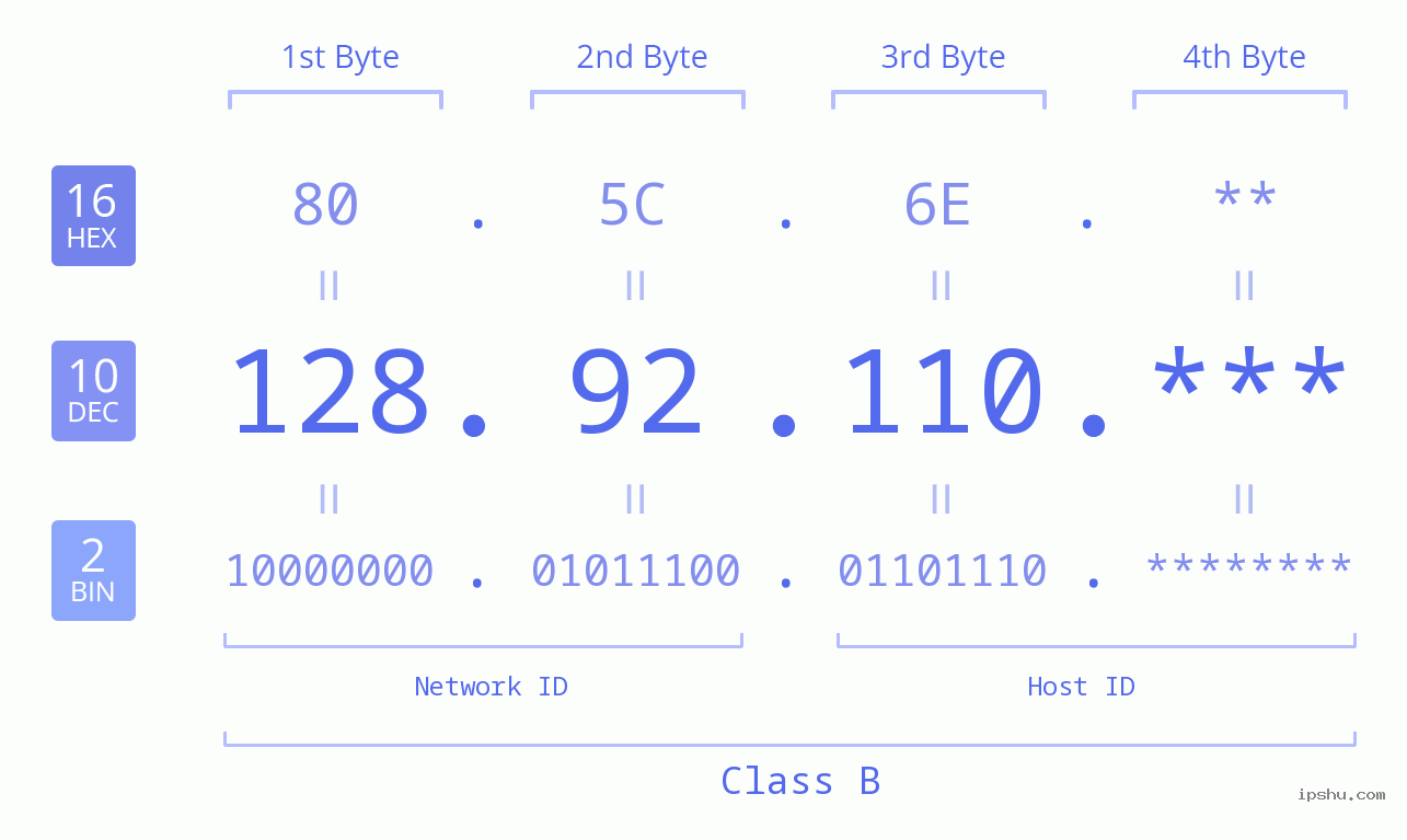 IP Address: 128.92.110 Data Structure Chart BIN DEC HEX IPv4: 128.92.110 Network Class, Net ID, Host ID