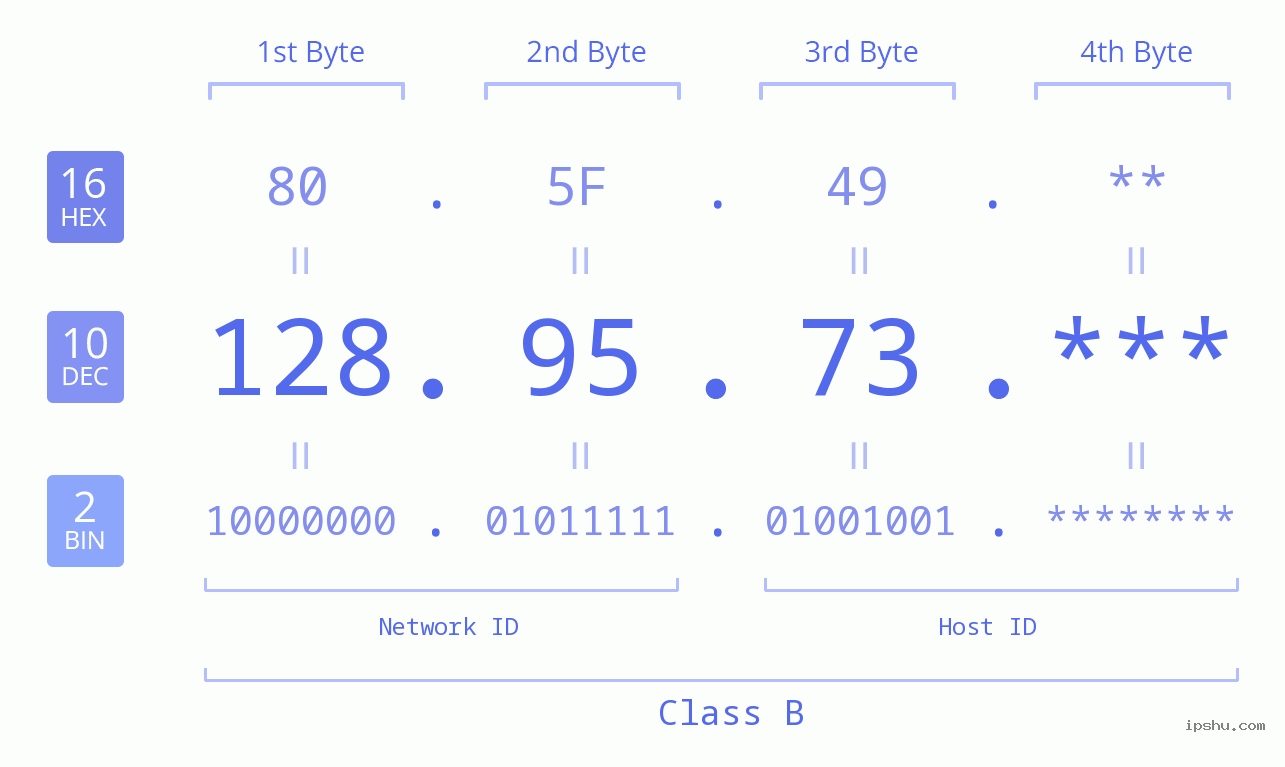 IP Address: 128.95.73 Data Structure Chart BIN DEC HEX IPv4: 128.95.73 Network Class, Net ID, Host ID