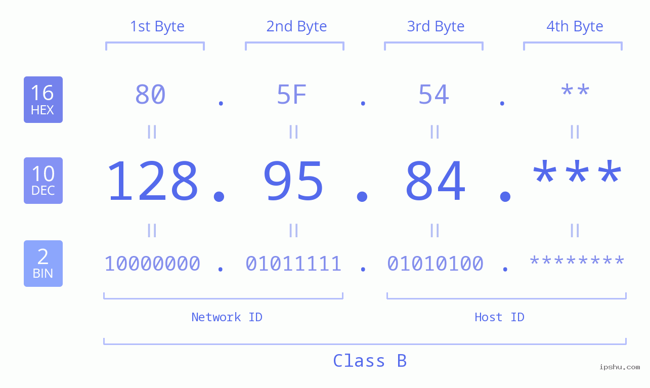 IP Address: 128.95.84 Data Structure Chart BIN DEC HEX IPv4: 128.95.84 Network Class, Net ID, Host ID