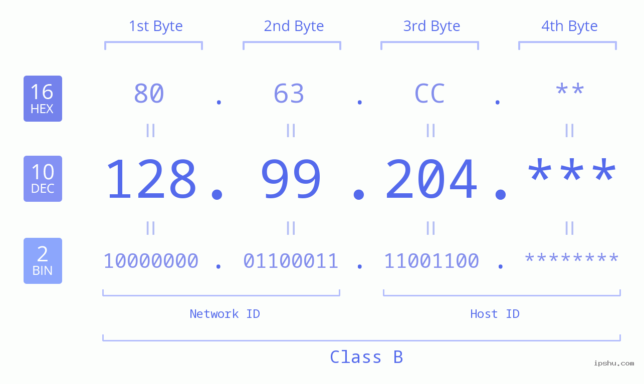 IP Address: 128.99.204 Data Structure Chart BIN DEC HEX IPv4: 128.99.204 Network Class, Net ID, Host ID