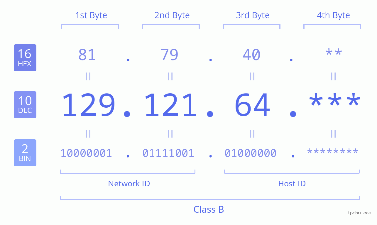 IPv4: 129.121.64 Network Class, Net ID, Host ID