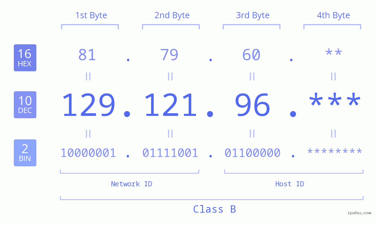IP Address: 129.121.96 Data Structure Chart BIN DEC HEX IPv4: 129.121.96 Network Class, Net ID, Host ID