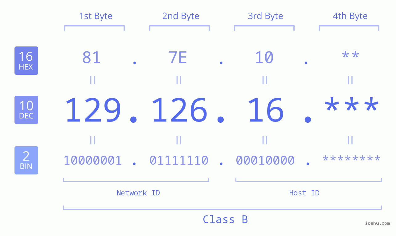 IP Address: 129.126.16 Data Structure Chart BIN DEC HEX IPv4: 129.126.16 Network Class, Net ID, Host ID