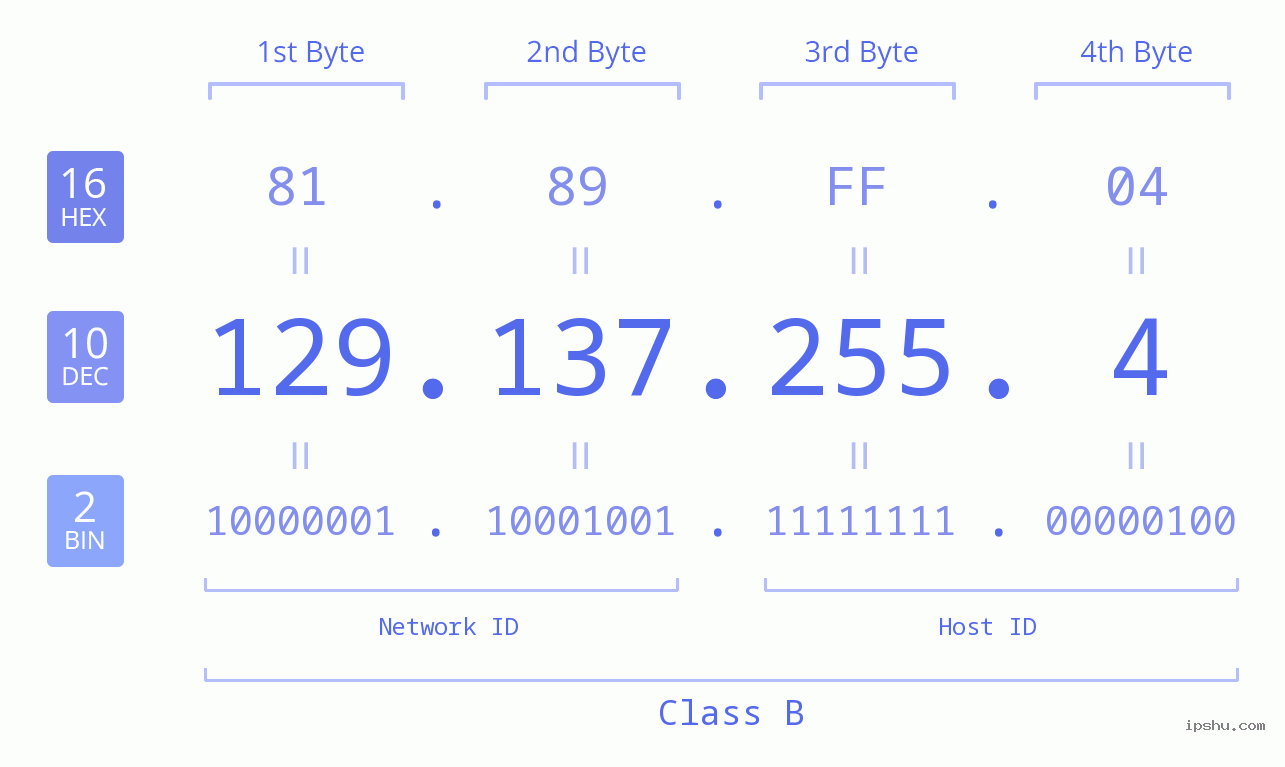 IPv4: 129.137.255.4 Network Class, Net ID, Host ID