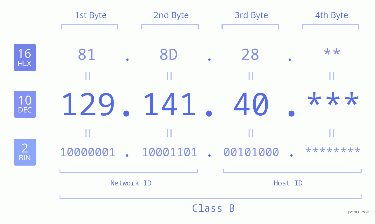 IP Address: 129.141.40 Data Structure Chart BIN DEC HEX IPv4: 129.141.40 Network Class, Net ID, Host ID