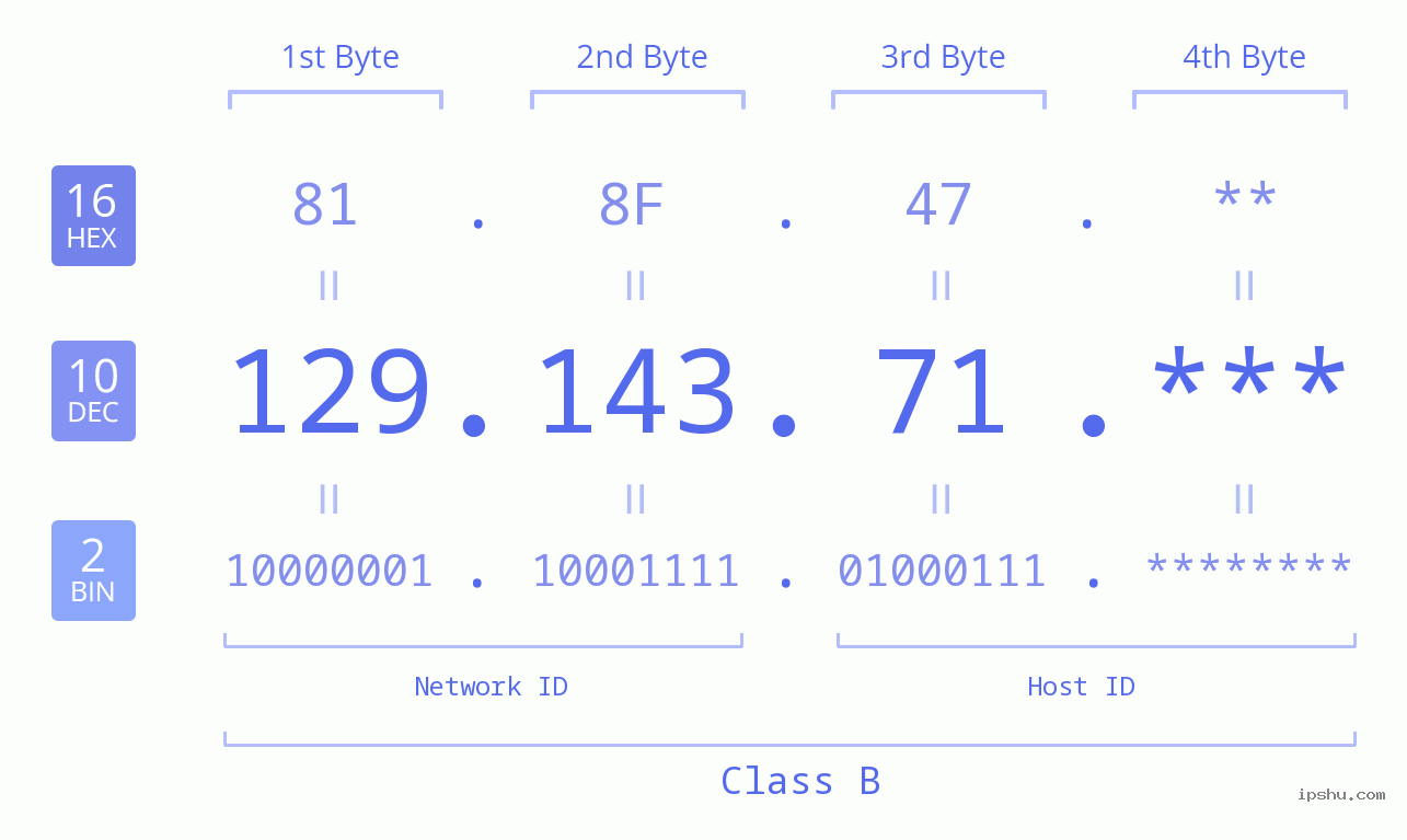IP Address: 129.143.71 Data Structure Chart BIN DEC HEX IPv4: 129.143.71 Network Class, Net ID, Host ID