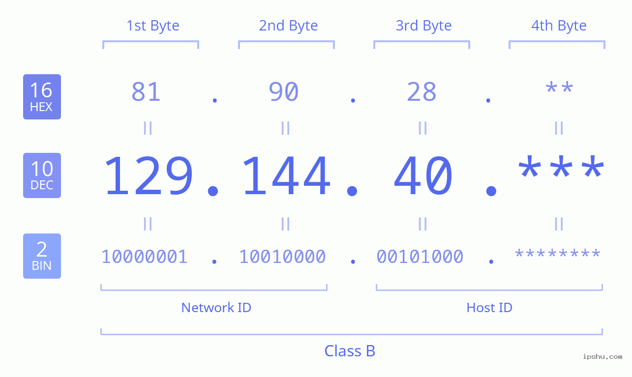 IPv4: 129.144.40 Network Class, Net ID, Host ID