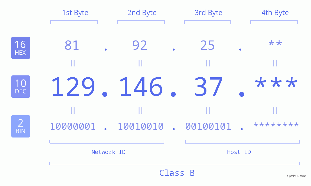 IP Address: 129.146.37 Data Structure Chart BIN DEC HEX IPv4: 129.146.37 Network Class, Net ID, Host ID