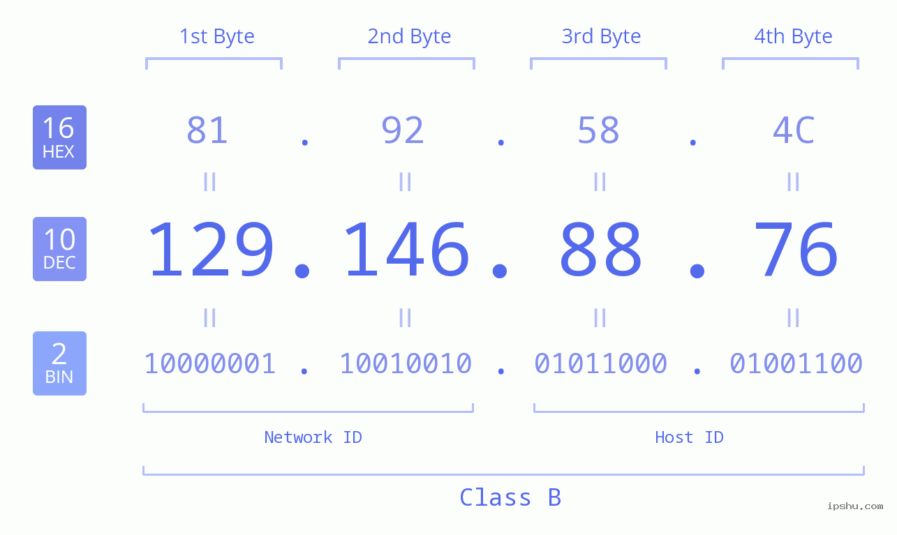 IPv4: 129.146.88.76 Network Class, Net ID, Host ID