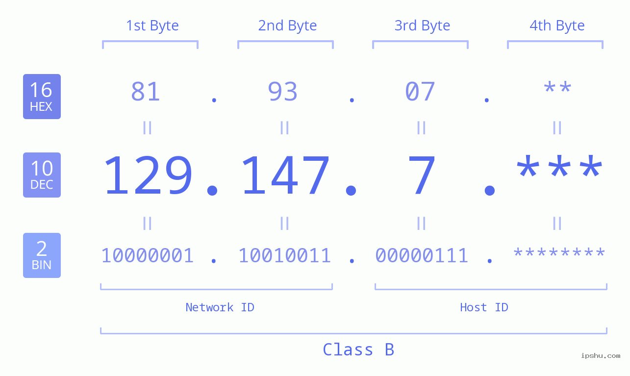 IP Address: 129.147.7 Data Structure Chart BIN DEC HEX IPv4: 129.147.7 Network Class, Net ID, Host ID