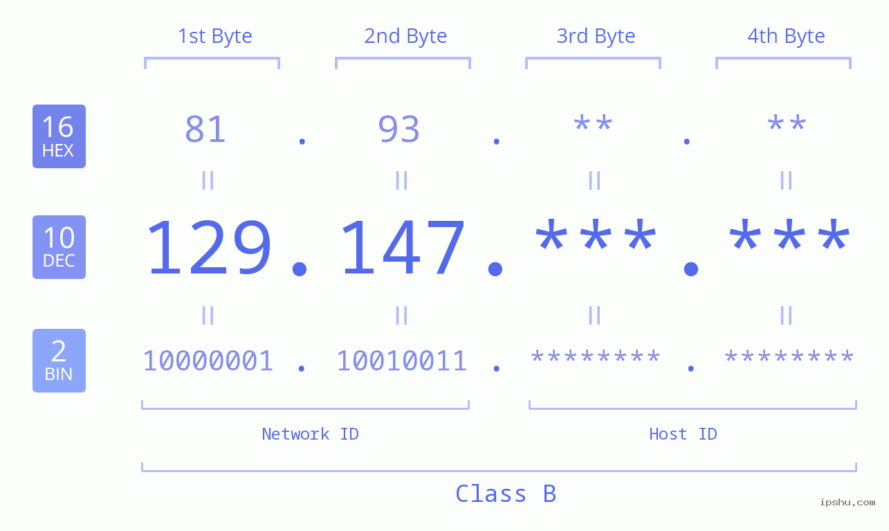 IPv4: 129.147 Network Class, Net ID, Host ID