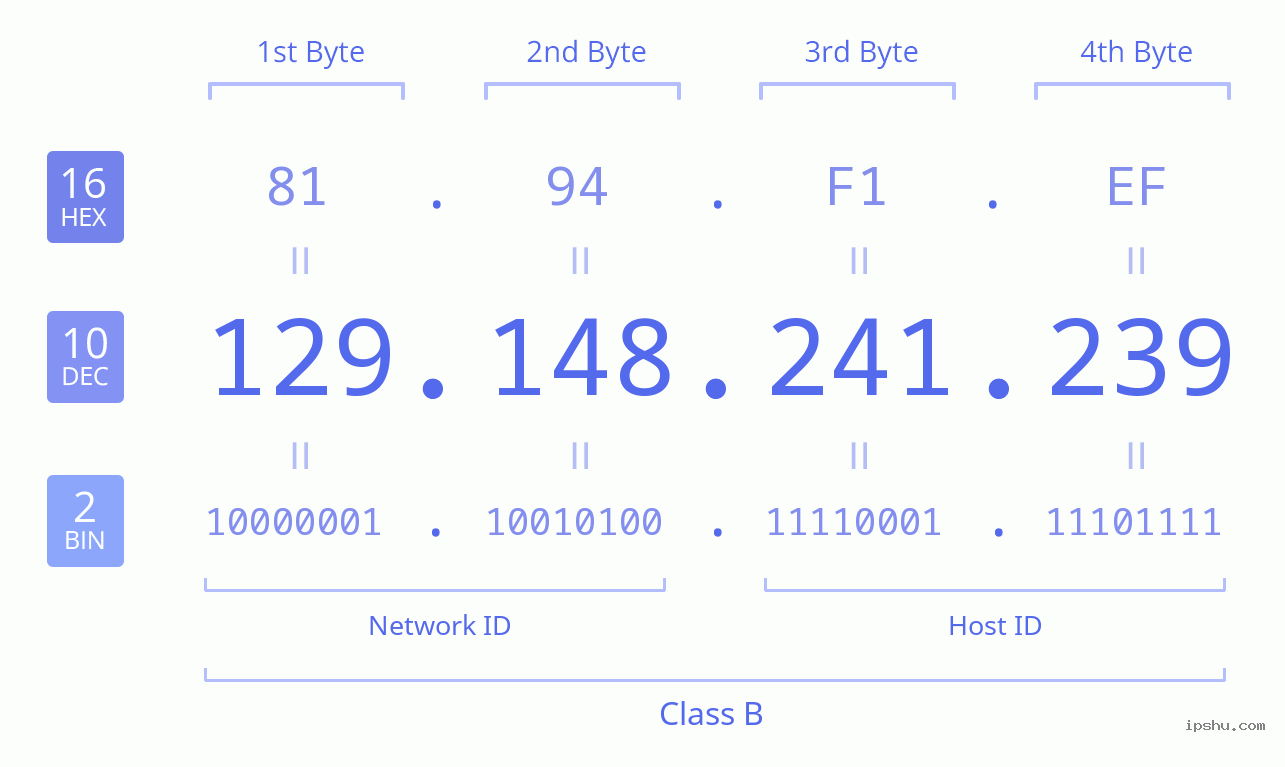 IPv4: 129.148.241.239 Network Class, Net ID, Host ID