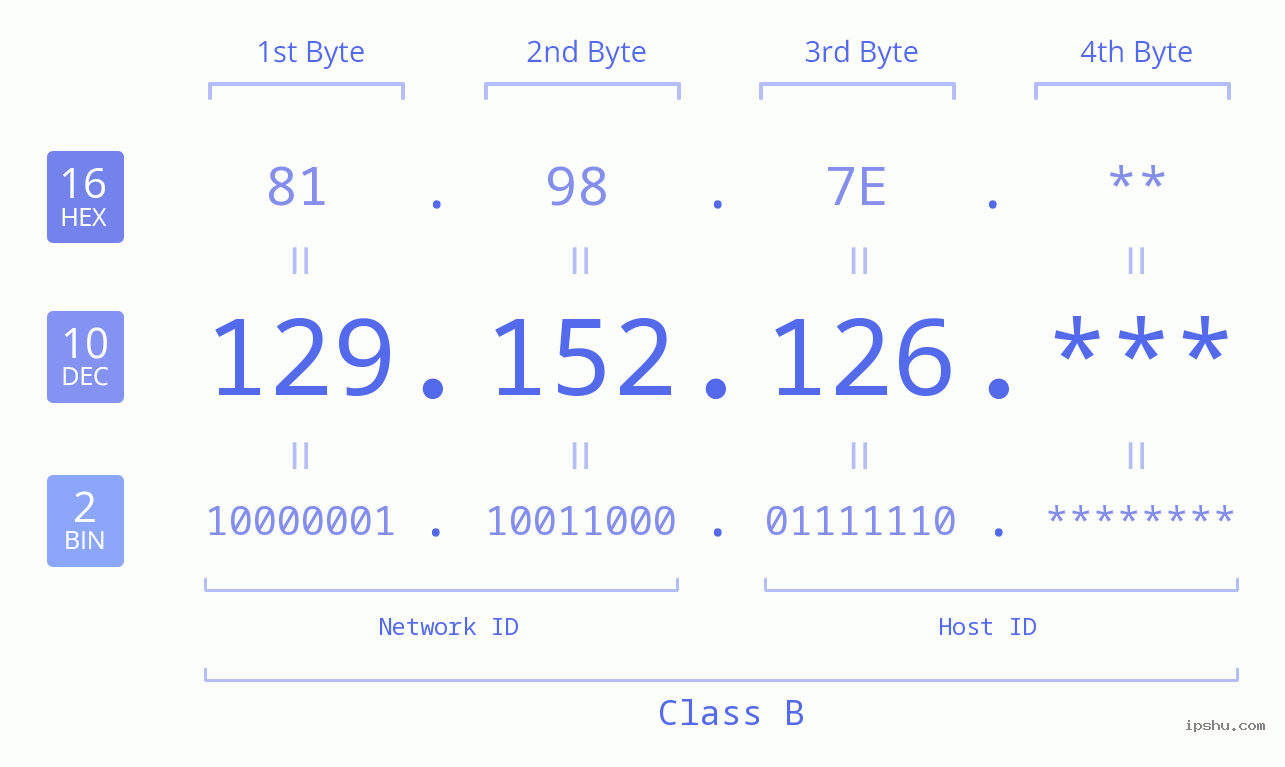 IP Address: 129.152.126 Data Structure Chart BIN DEC HEX IPv4: 129.152.126 Network Class, Net ID, Host ID
