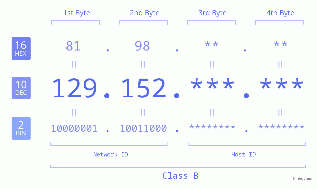 IPv4: 129.152 Network Class, Net ID, Host ID