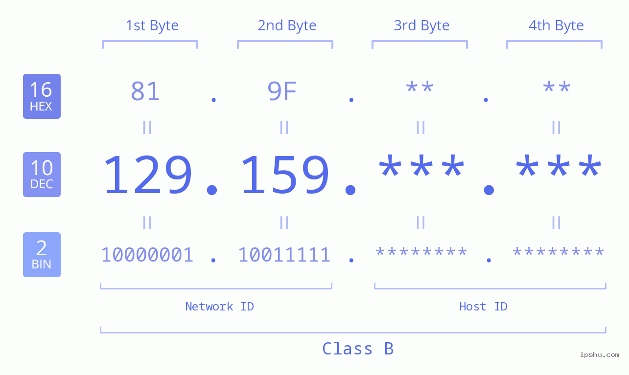 IPv4: 129.159 Network Class, Net ID, Host ID