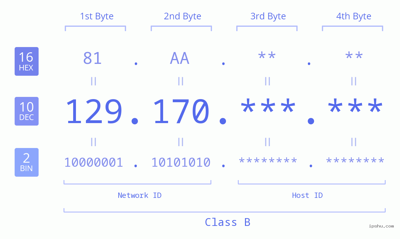 IPv4: 129.170 Network Class, Net ID, Host ID