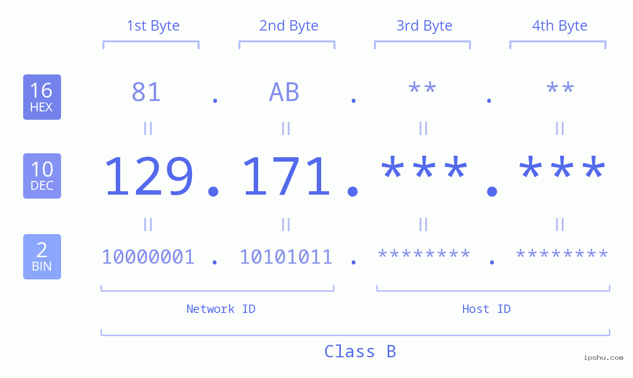 IP Address: 129.171 Data Structure Chart BIN DEC HEX IPv4: 129.171 Network Class, Net ID, Host ID