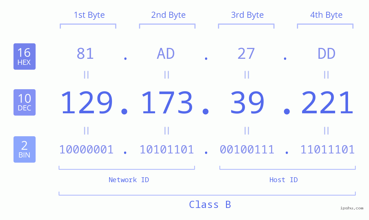 IPv4: 129.173.39.221 Network Class, Net ID, Host ID