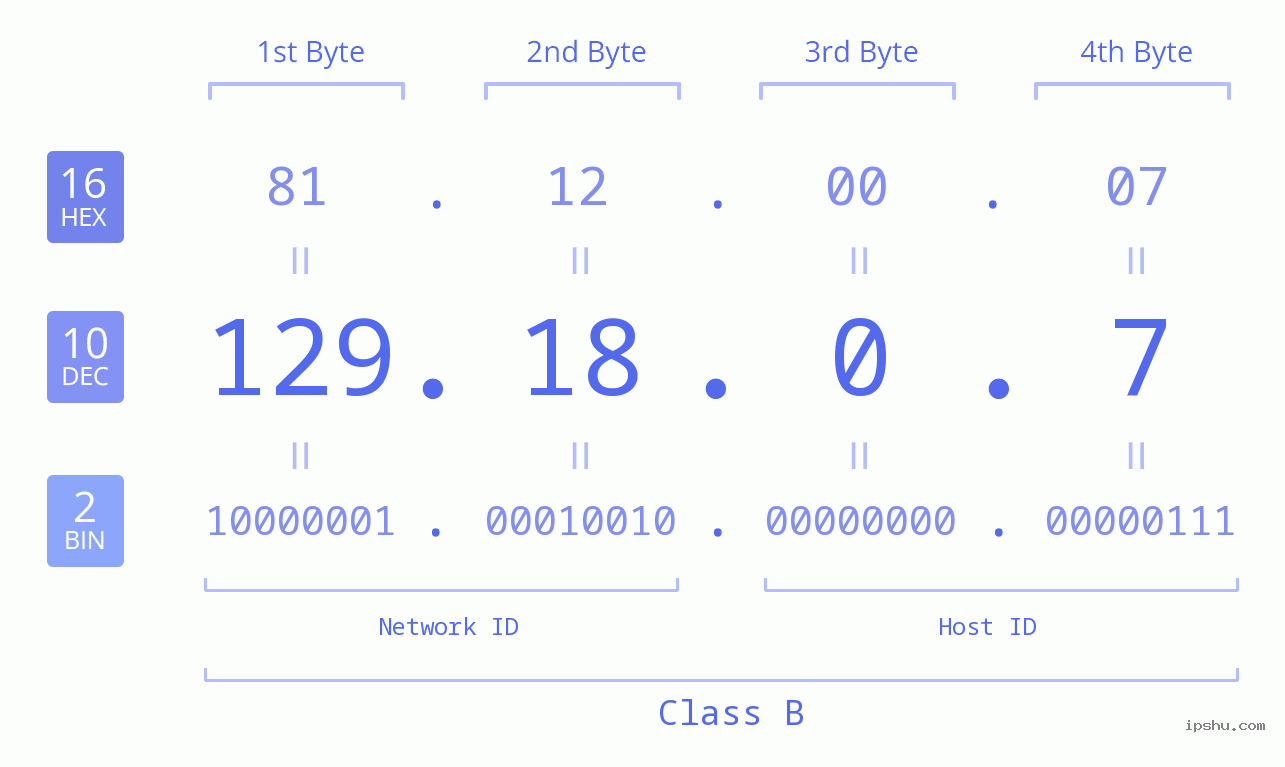 IP Address: 129.18.0.7 Data Structure Chart BIN DEC HEX IPv4: 129.18.0.7 Network Class, Net ID, Host ID