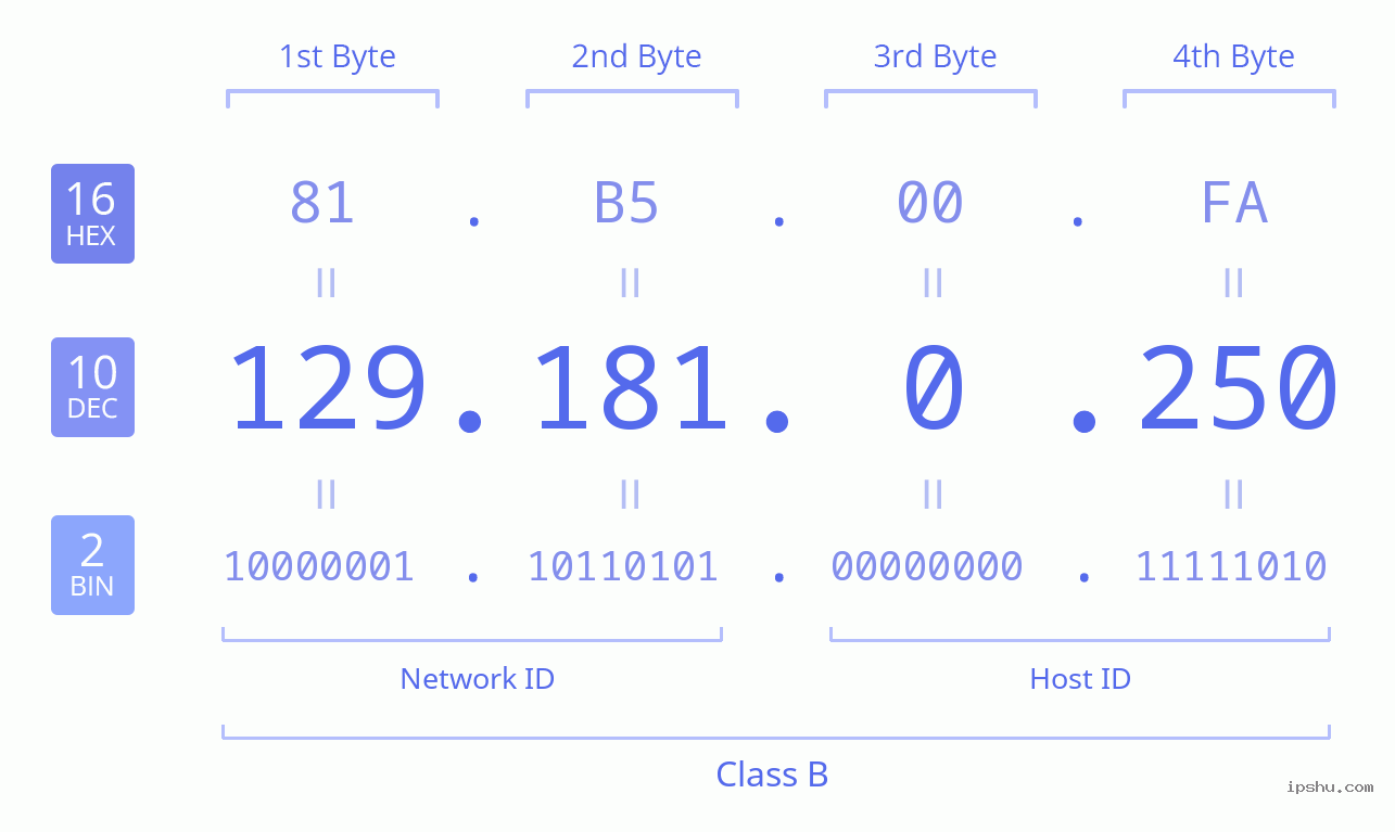 IPv4: 129.181.0.250 Network Class, Net ID, Host ID