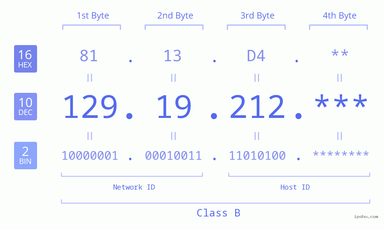 IP Address: 129.19.212 Data Structure Chart BIN DEC HEX IPv4: 129.19.212 Network Class, Net ID, Host ID