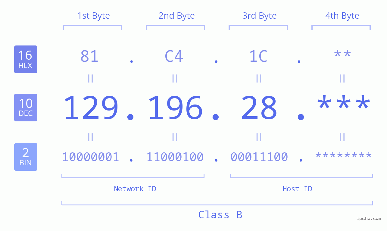 IP Address: 129.196.28 Data Structure Chart BIN DEC HEX IPv4: 129.196.28 Network Class, Net ID, Host ID