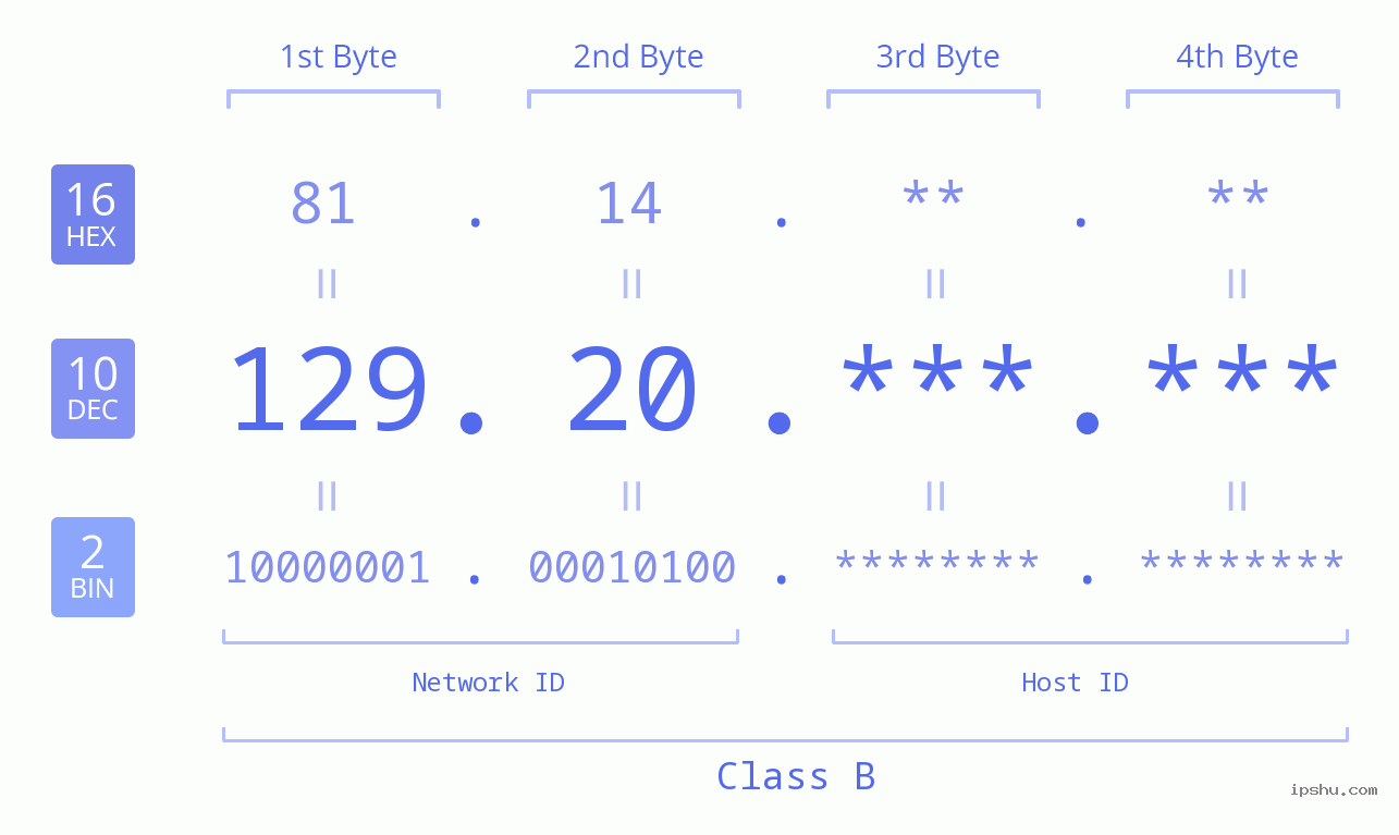 IPv4: 129.20 Network Class, Net ID, Host ID