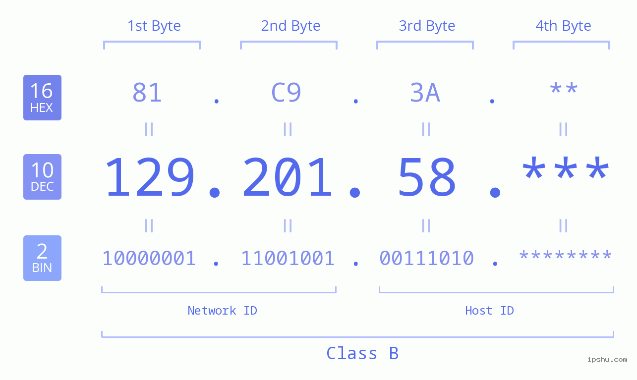 IPv4: 129.201.58 Network Class, Net ID, Host ID