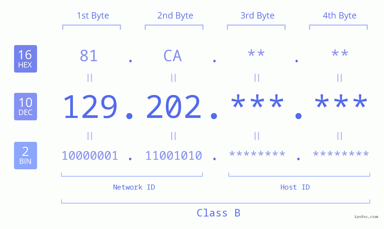 IPv4: 129.202 Network Class, Net ID, Host ID