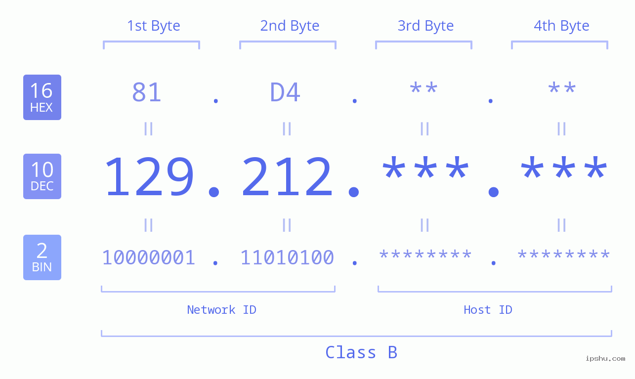 IPv4: 129.212 Network Class, Net ID, Host ID