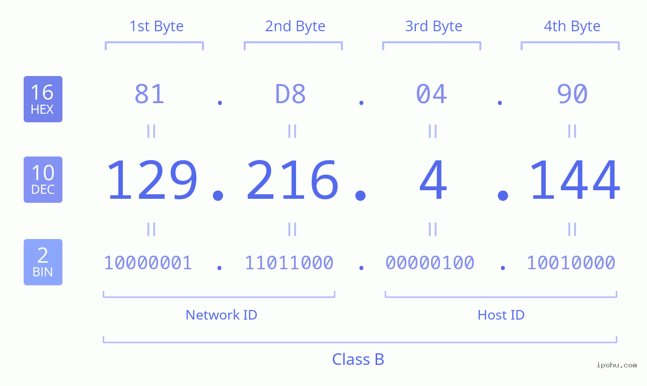 IPv4: 129.216.4.144 Network Class, Net ID, Host ID