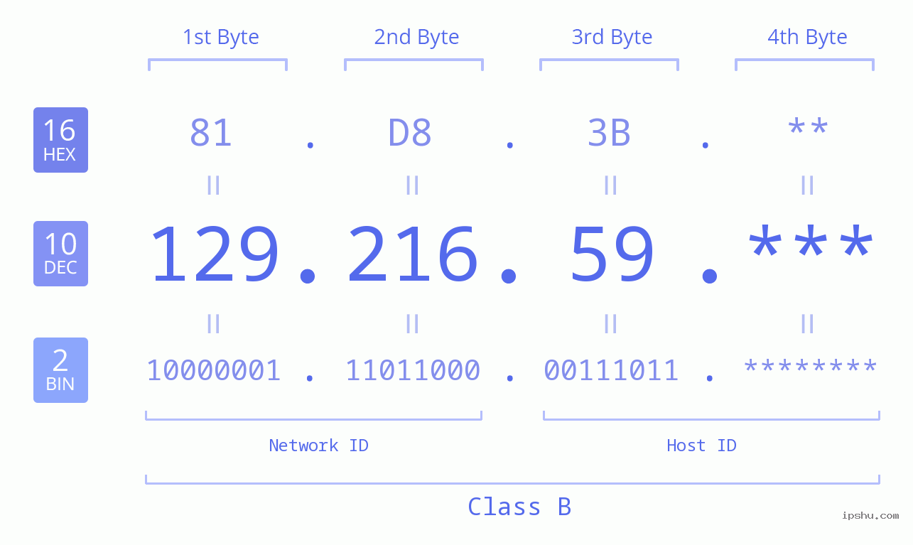 IP Address: 129.216.59 Data Structure Chart BIN DEC HEX IPv4: 129.216.59 Network Class, Net ID, Host ID