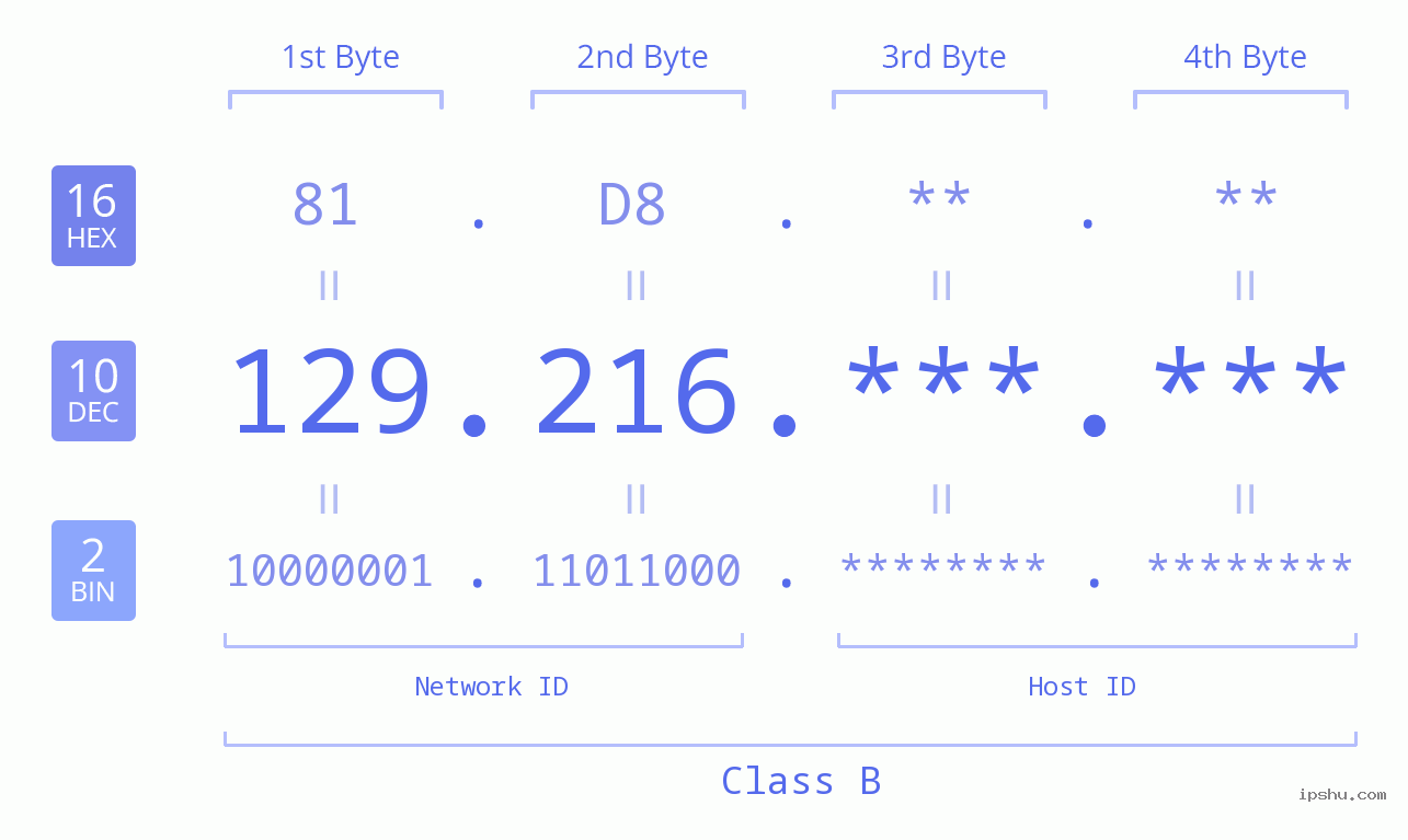 IPv4: 129.216 Network Class, Net ID, Host ID